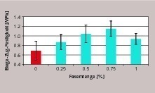 6 Change in the flexural tensile strength due to the addition of AR-glass fibres (L = 10 cm, Ø = 14 µm)