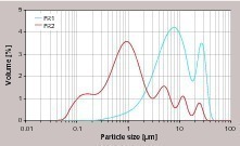 3 Particle size distri­butions of the different FRs, ground in an impact grinding and screening plant