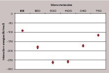 9 Single (black) and average values (red) of the interaction energies per silicon atom (Eint) for the different silane species in their most favorable conformation at the (020) gypsum surface in the absence of solvent