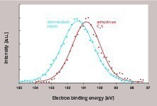 5 XPS analysis results of the two references (individual data points and data fit of the Si2p binding energies)
