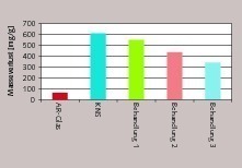 1 Loss of mass of different glass types after the alkali test: l. to r. AR-glass (CemFil), KNS float glass; Treatment 1 = aluminium enrichment, Treatment 2 = magnesium enrichment, Treatment 3 = plastic coating + post-treatment