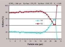 12 Tromp curve of separator 2