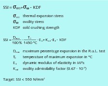 3 Definition of the stress sensitivity index (SSI) for basic rotary kiln bricks