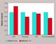 6 Comparison of properties of PERILEX® 80 and PERILEX® CF
