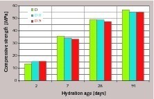 13 Compressive strengths of blastfurnace cements with varying grain morphology of the granulated blastfurnace slag D (slag/clinker = 75/25)