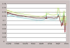 8 Typical NIR ab­sorption spectrum for limestone