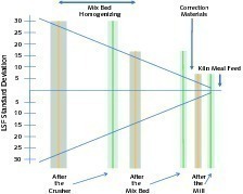 3 Reduction in LSF standard deviation through the use of EO/RMP with an online analysis system: LSF standard deviation, blending bed homo­genization, correction materials, kiln feed meal, after crusher, after blending bed, after mill