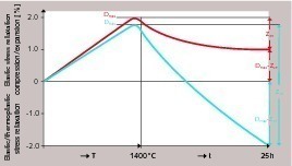 5 Creep under compression of basic refractory bricks with different stress relaxation behaviour