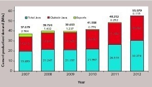 4 Customers for the produced cement