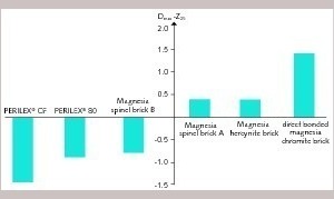 7 Thermoplastic stress relaxation of different basic refractory brick types due to controlled creep under compression