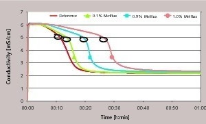 5 Curve of conductivity relative to the superplasticizer concentration (l/s = 20, ß-HH, 25 °C)