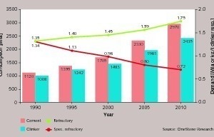 1 Trends in the consumption of refractories as a function of cement production