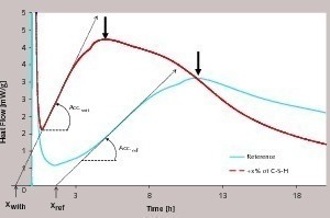 1 Examples of heat flow evolutions ­during the hydration of ­cement with and without an addition of x% of C-S-H seeds. The two large vertical arrows point out the hydration peak characterizing the sulfate depletion.
