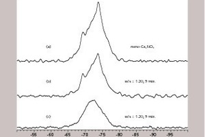 4 Results of 29Si MAS NMR spectroscopy [13]: Top – single pulse spectrum of the non-hydrated nano C3S (vr=6 kHz, 60 s pulse repeat time, 1344 pulses); Center – single pulse spectrum of the nano C3S after a 5 minute hydration period (vr=6 kHz, 60 s pulse repeat time, 1360 pulses); Bottom – 29Si{1H} CP spectrum of the nano C3S after a 5 minute hydration period (vr=3 kHz, 10 s pulse repeat time, CP contact time=1 ms, 2304 pulses)