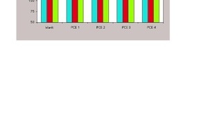 2 The influence of various PCEs (dosage: 0.2 wt%) on the rheology of the three gypsum plaster suspensions