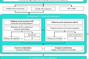 1 Scheme for evaluating sustainability