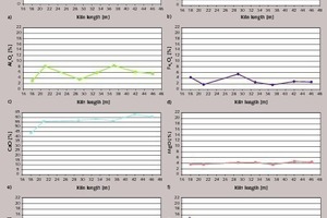 3 Coating analyses along the kiln for burning of the extremely coarse raw mix (distances in metres from the kiln inlet)