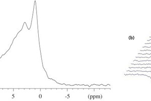 10 (a) Single-pulse 31P MAS NMR spectrum (9.39 T, nR = 12.0 kHz) for an anhydrous white Portland cement. (b) Inversion-recovery 31P MAS NMR spectra (9.39 T, nR = 12.0 kHz) for the same cement, illustrating the difference in spin-lattice relaxation times for the resonances originating from phosphorus incorporated as guest ions in alite and belite. The recovery times in the IR experiments increase from 0.001 s (front spectrum) to 30 s for the last spectrum displayed in the row