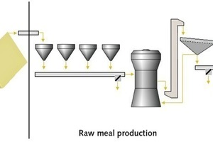 1 Overview of the raw meal production process: Blending bed, raw meal production, homogenization