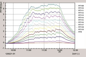 14 Pressure gradient over the conveying route. The individual curves represent the pressures from the start of the conveying pipe (PIT 108) up to the receiving silo (PIT 119)