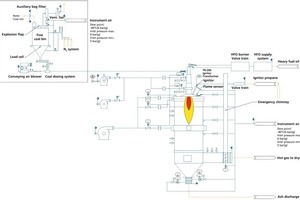 3 Flow sheet of a hot gas generator with coal/oil burner