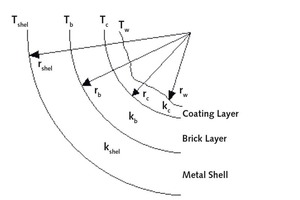 6 Symbols used in the heat transfer equations from the adjacent cylindrical layers