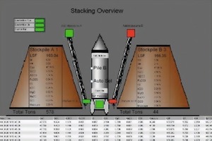 7 EO/RMP blending bed display with analysis values