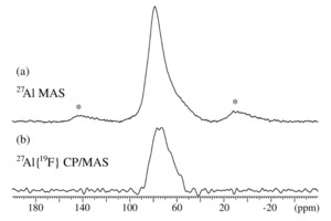5 (a) 27Al MAS and (b) 27Al {19F} CP/MAS NMR spectra (7.05 T, nR = 5.0 kHz) of the fluoride-mineralized Portland clinker containing 0.77 wt. % fluorine. The asterisks indicate spinning sidebands