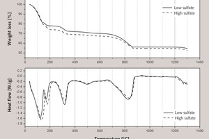 8 TG analysis of CSA raw meal with low sulphate (S3) and high sulphate (S5) content
