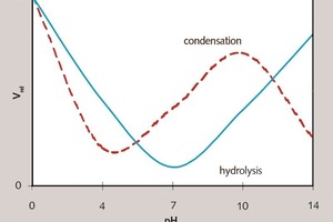 1 Relative reaction rate vrel for hydrolysis and condensation reaction of silanes as a function of pH [15, 20]