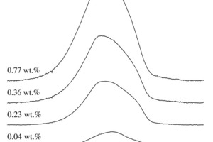 1 19F MAS NMR spectra (7.05 T) of fluoride-mineralized clinkers, modified from a commercial white Portland clinker, acquired using a spinning speed of nR = 10.0 kHz. The clinkers include 0.04 wt. % fluorine (before modification) and 0.23, 0.36, and 0.77 wt. % fluorine after the second burning with an additional amount of CaF2