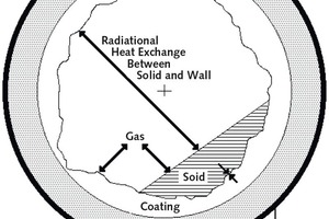 3 Sectional scheme of the rotary cement kiln showing heat exchanges between gas, solid and wall