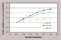 5 Variation of delta cost raw mix versus standard deviation. Cost values at 0.5 standard devia­tion are taken as the reference to outline cost change. LSF 241 data is calculated by shift from upper boundary to avoid free lime in clinker