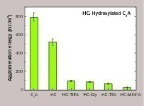 20 Agglomeration energies of dry and hydroxylated C3A as well as hydroxylated C3A with triisopropanolamine, glycerine, triethanolamine and methyl-diisopropanolamine at 90 °C [11]