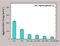 19 Agglomeration energies of dry and ­hydroxylated C3S as well as hydroxylated C3S with glycerine, triethanolamine, triisopropanolamine and methyl-diisopropanolamine at 90 °C (For numeric values see Table 3) [2]