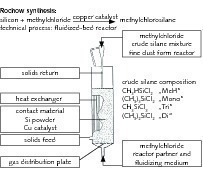 1 Fluidized-bed reactor for the production of alkylchlorosilanes [2]