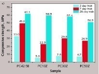 4 Compressive strength of Portland cement and cement with the addition of saturated zeolite after 2, 7, 28 days of hydration