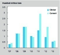 4 Reduced capacity of clinker and cement in past yearsNote: The reduced capacity contains a little amount of capacity of recovering production after stop production