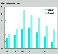 3 Increased capacity of clinker and cement in past yearsNote: The increased capacity contains a little amount of capacity of recovering production after stop production