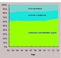 22 Composition of national fixed assets investment(exclusive of rural households)