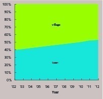 21 Composition of national population in towns and villages