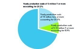 17 Scale composition of enterprises and enterprise groups in 2007.Enterprises and enterprise groups of yearly production scale over 10 million tons: Sinoma China Building Materials (CNBM), Jidong Cement, Zhejiang Sanshi, Hongshi Holdings, Conch Group, Shandong Shanshui, Tianrui Group, Huaxin Cement, Huarun Cement, Lafarge Shui On