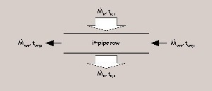 6 Control volume around the ith pipe level