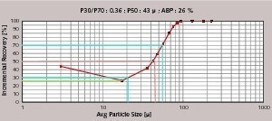 4 Tromp curve based on circuit samples of PPC grinding