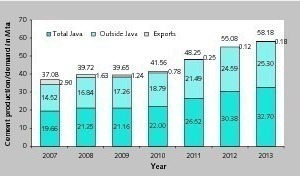 3 Development of the cement production