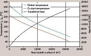 8 Reference operating case with lens-shaped pipes, heat-transfer-oil outlet temperature: 320°C