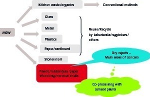 7 Co-processing trial run – the input material
