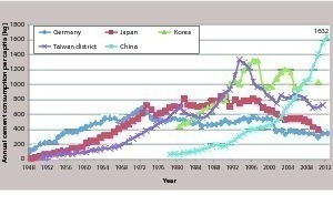 5 Comparison of China’s annual per capita consumption of cement with those of newly industrialized economies.