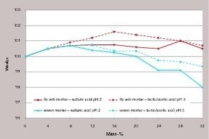 3 Comparison of a fly ash-based mortar, commonly used sewer system mortar, silicate mortar TPC 200 and SWP 270 stored in ­lactic/acetic and sulphuric acid for 280 days at a pH of 3 and 2
