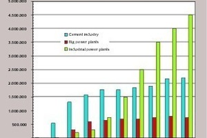 7 Development of the amounts of SRF used in Germany, actualized version of [34]. Figure refers to fuel from industrial waste or high calorific fractions